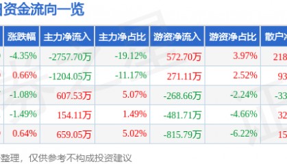 股票行情快报：红宝丽（002165）2月18日主力资金净卖出2757.70万元