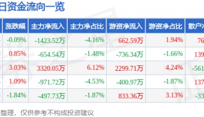 股票行情快报：南京熊猫（600775）2月24日主力资金净卖出1423.52万元