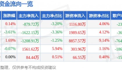 股票行情快报：北大荒（600598）2月26日主力资金净卖出879.72万元