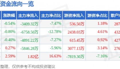 股票行情快报：万科Ａ（000002）3月20日主力资金净卖出3409.32万元