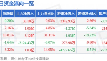 股票行情快报：高新发展（000628）8月13日主力资金净买入35.10万元