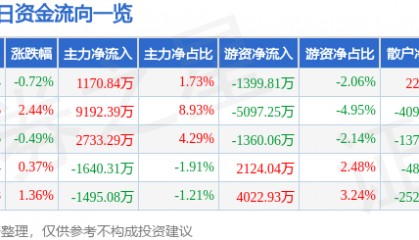 股票行情快报：华泰证券（601688）5月13日主力资金净买入1170.84万元