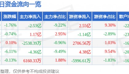 股票行情快报：寒武纪（688256）3月28日主力资金净卖出2.53亿元