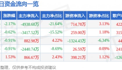 股票行情快报：中信国安（000839）2月27日主力资金净卖出4938.68万元