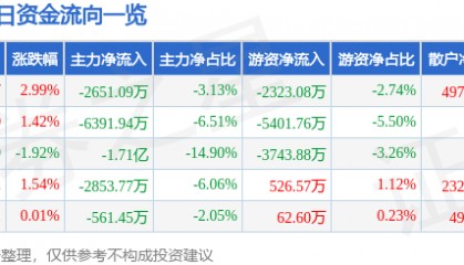 股票行情快报：青岛啤酒（600600）4月9日主力资金净卖出2651.09万元