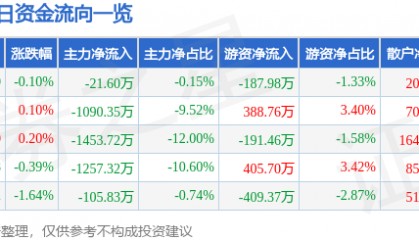 股票行情快报：川能动力（000155）5月21日主力资金净卖出21.60万元