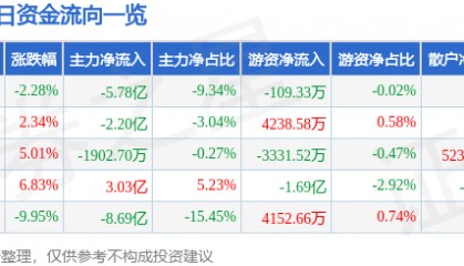 股票行情快报：上海电气（601727）11月22日主力资金净卖出5.78亿元
