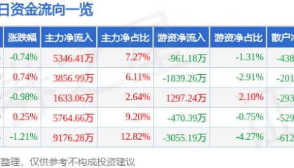 股票行情快报：光大银行（601818）7月31日主力资金净买入5346.41万元