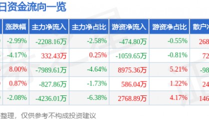 股票行情快报：三博脑科（301293）6月19日主力资金净卖出2208.16万元