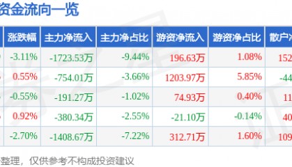 股票行情快报：二六三（002467）5月15日主力资金净卖出1723.53万元
