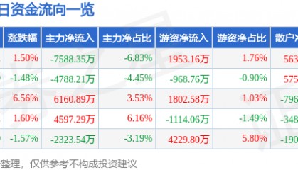 股票行情快报：中联重科（000157）3月3日主力资金净卖出7588.35万元