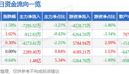 股票行情快报：美的集团（000333）11月28日主力资金净卖出7295.52万元
