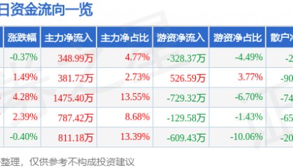股票行情快报：中信国安（000839）5月8日主力资金净买入348.99万元