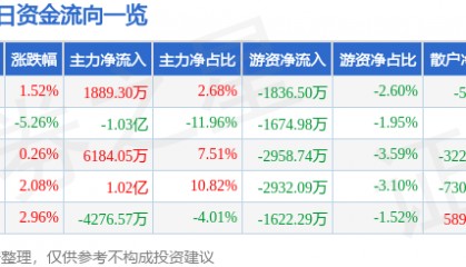 股票行情快报：舍得酒业（600702）11月25日主力资金净买入1889.30万元