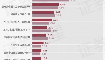 【ETF观察】2月20日股票指数ETF净流出127.85亿元
