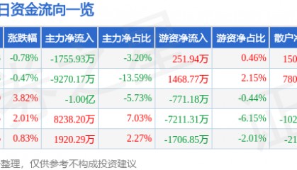 股票行情快报：宁波银行（002142）3月18日主力资金净卖出1755.93万元