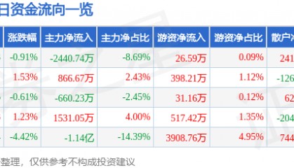 股票行情快报：中信国安（000839）2月24日主力资金净卖出2440.74万元