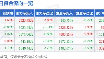 股票行情快报：福耀玻璃（600660）1月24日主力资金净买入2523.45万元