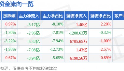 股票行情快报：赢时胜（300377）12月10日主力资金净卖出5.17亿元