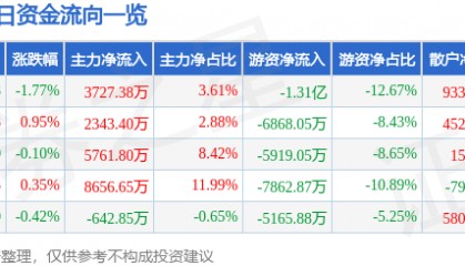 股票行情快报：迈瑞医疗（300760）3月28日主力资金净买入3727.38万元