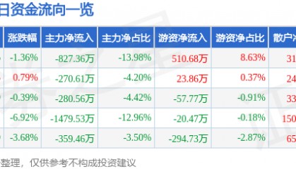 股票行情快报：长春燃气（600333）12月30日主力资金净卖出827.36万元
