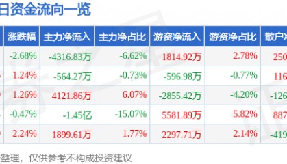 股票行情快报：中金黄金（600489）12月13日主力资金净卖出4316.83万元