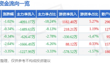 股票行情快报：两面针（600249）12月10日主力资金净卖出4091.17万元