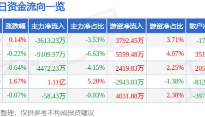 股票行情快报：潍柴动力（000338）12月30日主力资金净卖出3613.23万元