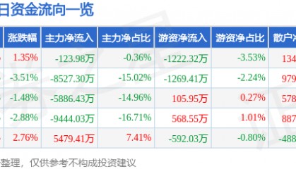股票行情快报：浙大网新（600797）5月26日主力资金净卖出123.98万元