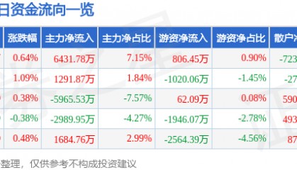 股票行情快报：福耀玻璃（600660）3月11日主力资金净买入6431.78万元