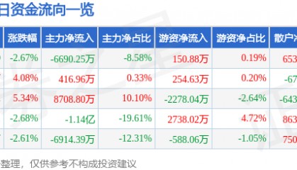股票行情快报：广安爱众（600979）4月28日主力资金净卖出6690.25万元