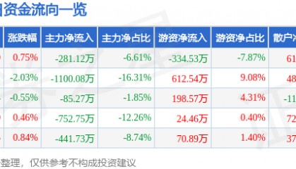 股票行情快报：全聚德（002186）7月16日主力资金净卖出281.12万元