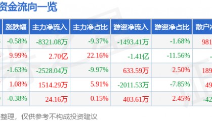 股票行情快报：老百姓（603883）3月11日主力资金净卖出8321.08万元
