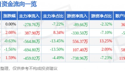 股票行情快报：七匹狼（002029）5月7日主力资金净卖出278.76万元