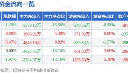 股票行情快报：老百姓（603883）2月17日主力资金净卖出5579.12万元