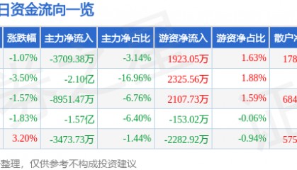 股票行情快报：舍得酒业（600702）11月15日主力资金净卖出3709.38万元