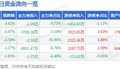 股票行情快报：舍得酒业（600702）11月18日主力资金净卖出1.26亿元