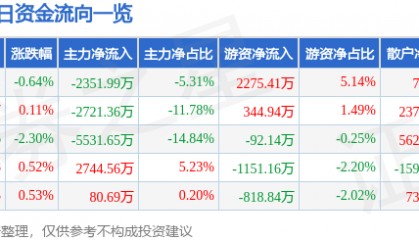 股票行情快报：浙大网新（600797）7月4日主力资金净卖出2351.99万元