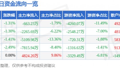 股票行情快报：中联重科（000157）3月28日主力资金净卖出663.23万元