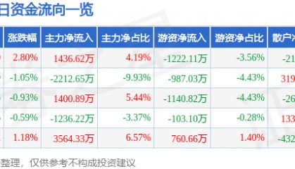 股票行情快报：三博脑科（301293）5月19日主力资金净买入1436.62万元
