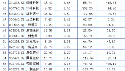 四川A股160家上涨 振芯科技领涨四川九洲三连板