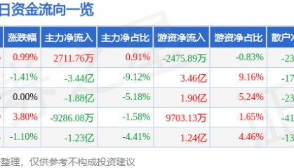 股票行情快报：寒武纪（688256）4月24日主力资金净买入2711.76万元