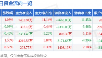 股票行情快报：宁波银行（002142）3月4日主力资金净买入7453.94万元