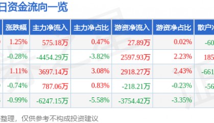 股票行情快报：中国神华（601088）1月16日主力资金净买入575.18万元