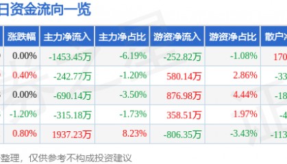 股票行情快报：上海建工（600170）3月12日主力资金净卖出1453.45万元