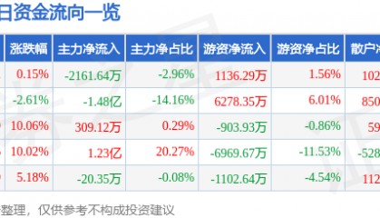 股票行情快报：格力地产（600185）4月14日主力资金净卖出2161.64万元
