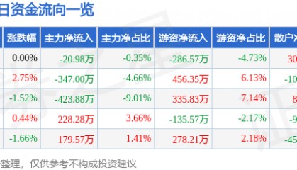 股票行情快报：利扬芯片（688135）11月28日主力资金净卖出20.98万元
