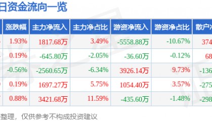 股票行情快报：川投能源（600674）7月1日主力资金净买入1817.68万元