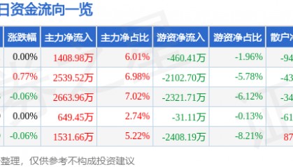 股票行情快报：川投能源（600674）5月8日主力资金净买入1408.98万元