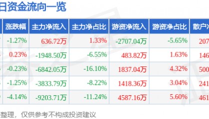 股票行情快报：中国铁建（601186）1月8日主力资金净买入636.72万元